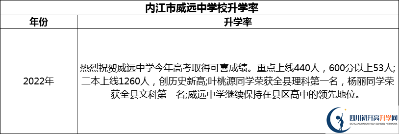 2024年?內(nèi)江市威遠(yuǎn)中學(xué)校升學(xué)率怎么樣？