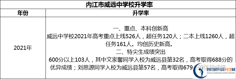 2024年?內(nèi)江市威遠(yuǎn)中學(xué)校升學(xué)率怎么樣？