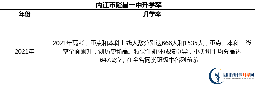 2024年?內(nèi)江市隆昌一中升學(xué)率怎么樣？