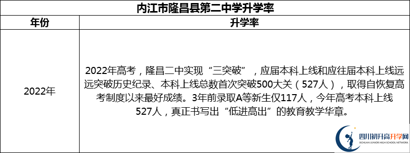 2024年?內(nèi)江市隆昌縣第二中學(xué)升學(xué)率怎么樣？
