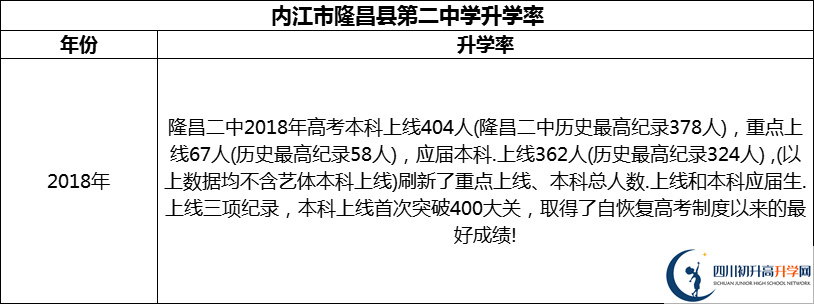 2024年?內(nèi)江市隆昌縣第二中學(xué)升學(xué)率怎么樣？