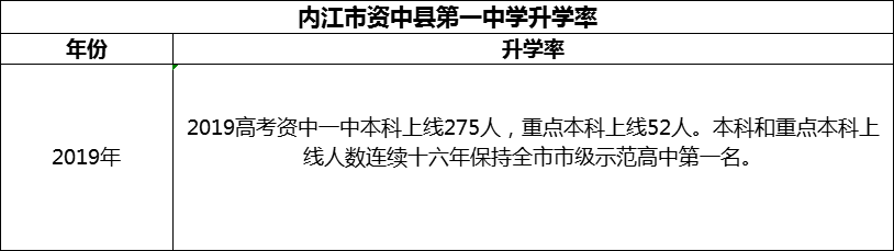 2024年內(nèi)江市資中縣第一中學(xué)升學(xué)率怎么樣？
