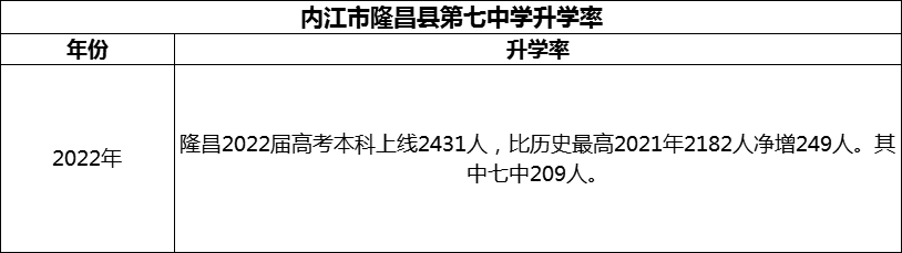2024年內(nèi)江市隆昌縣第七中學(xué)升學(xué)率怎么樣？
