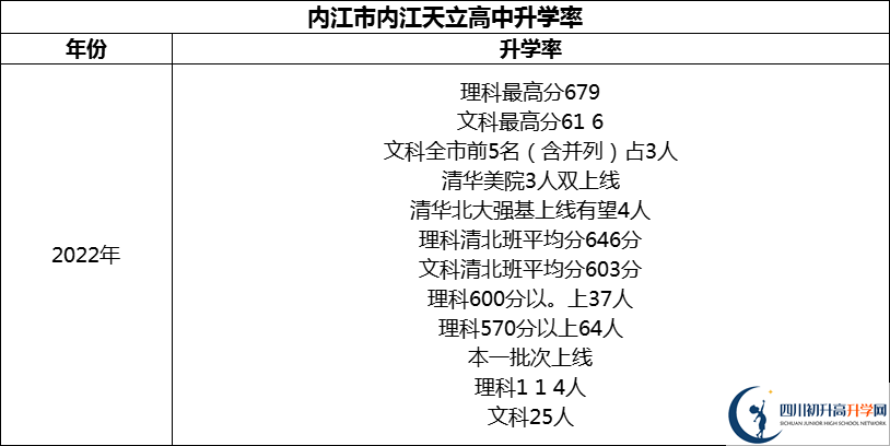 2024年內(nèi)江市內(nèi)江天立高中升學(xué)率怎么樣？