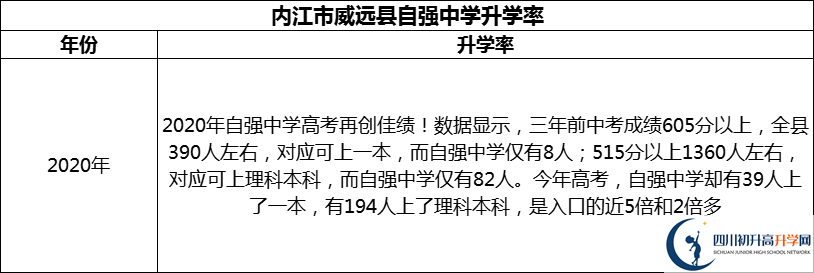 2024年內(nèi)江市威遠(yuǎn)縣自強(qiáng)中學(xué)升學(xué)率怎么樣？