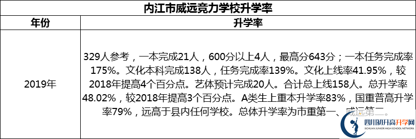 2024年內(nèi)江市威遠(yuǎn)競力學(xué)校升學(xué)率怎么樣？