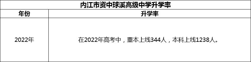 2024年內(nèi)江市資中球溪高級中學(xué)升學(xué)率怎么樣？