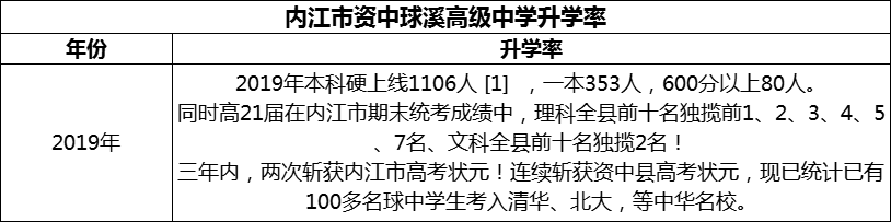 2024年內(nèi)江市資中球溪高級中學(xué)升學(xué)率怎么樣？