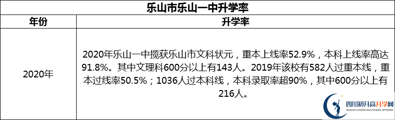 2024年樂山市樂山一中升學率怎么樣？