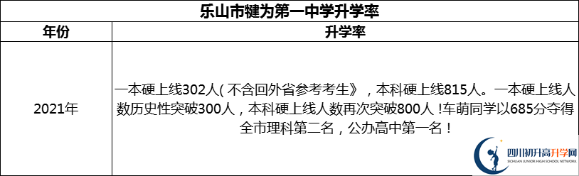 2024年樂山市犍為第一中學(xué)升學(xué)率怎么樣？