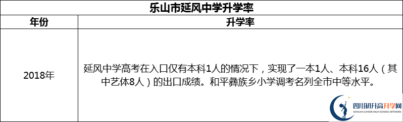 2024年樂山市延風(fēng)中學(xué)升學(xué)率怎么樣？