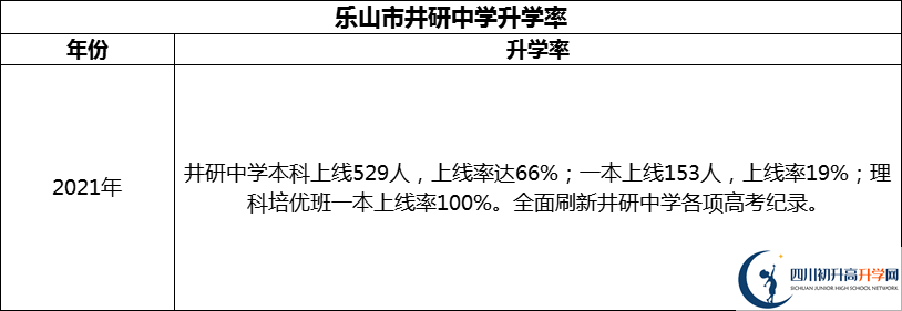 2024年樂山市井研中學(xué)升學(xué)率怎么樣？