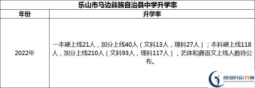 2024年樂山市馬邊彝族自治縣中學(xué)升學(xué)率怎么樣？