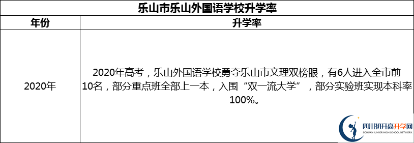 2024年樂山市樂山外國語學(xué)校升學(xué)率怎么樣？
