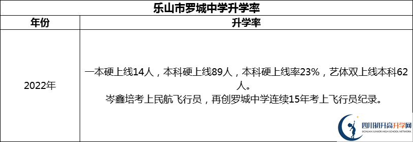 2024年樂山市羅城中學升學率怎么樣？