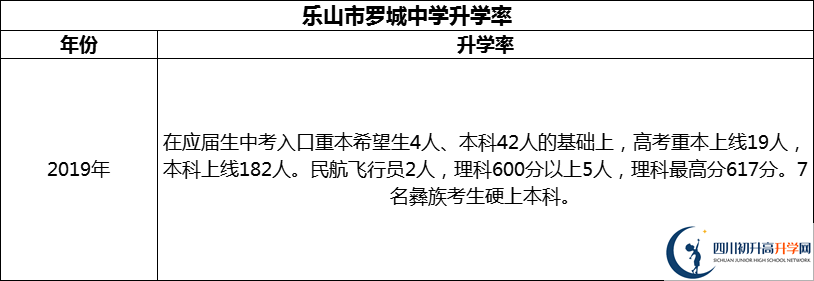 2024年樂山市羅城中學升學率怎么樣？