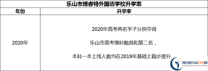 2024年樂山市博睿特外國語學校升學率怎么樣？