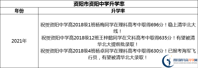 2024年資陽市資陽中學(xué)升學(xué)率怎么樣？
