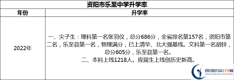 2024年資陽市樂至中學(xué)升學(xué)率怎么樣？