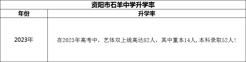 2024年資陽市石羊中學(xué)升學(xué)率怎么樣？
