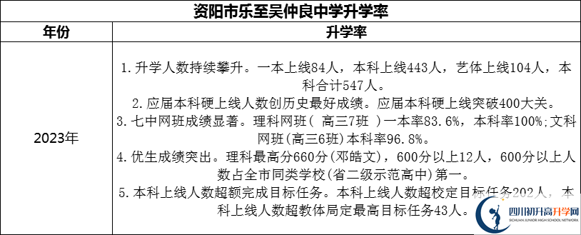 2024年資陽市樂至吳仲良中學升學率怎么樣？