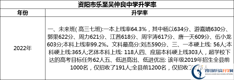 2024年資陽市樂至吳仲良中學升學率怎么樣？