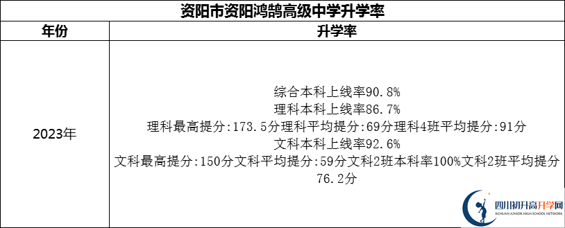 2024年資陽市資陽鴻鵠高級中學(xué)升學(xué)率怎么樣？