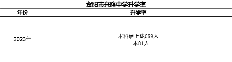 2024年資陽(yáng)市興隆中學(xué)升學(xué)率怎么樣？