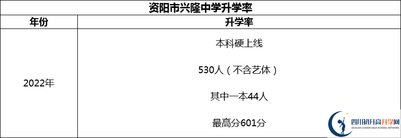 2024年資陽(yáng)市興隆中學(xué)升學(xué)率怎么樣？