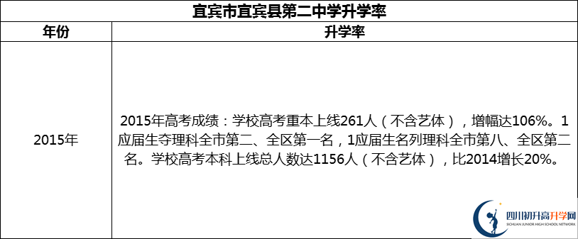 2024年宜賓市宜賓縣第二中學(xué)升學(xué)率怎么樣？