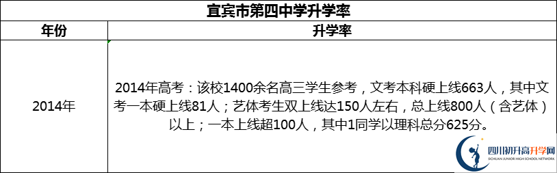 2024年宜賓市第四中學(xué)升學(xué)率怎么樣？
