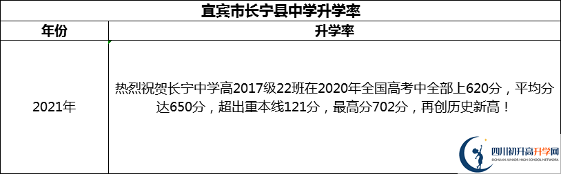 2024年宜賓市長寧縣中學(xué)升學(xué)率怎么樣？