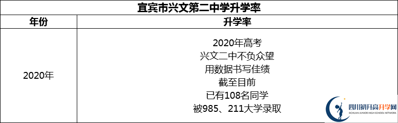 2024年宜賓市興文第二中學(xué)升學(xué)率怎么樣？