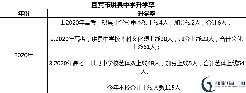 2024年宜賓市珙縣中學升學率怎么樣？