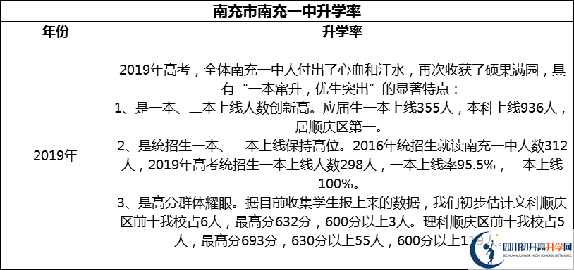 2024年南充市南充一中升學(xué)率怎么樣？