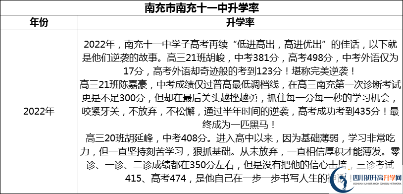 2024年南充市南充十一中升學(xué)率怎么樣？