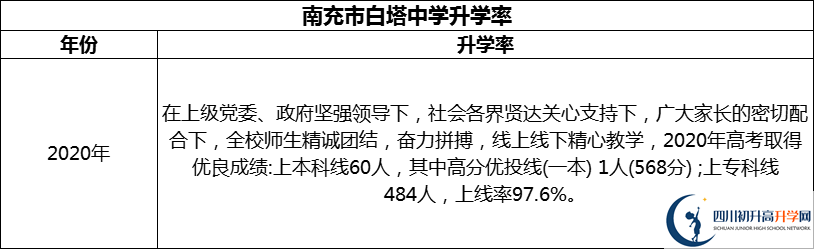 2024年南充市白塔中學(xué)升學(xué)率怎么樣？