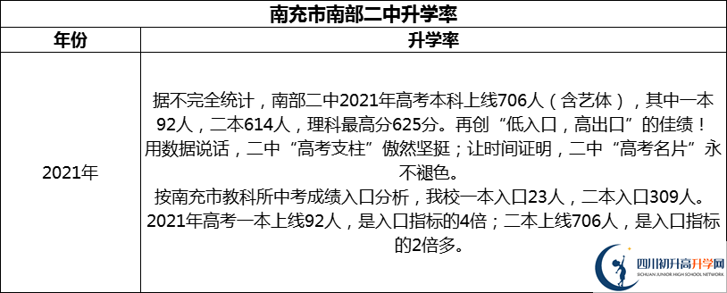 2024年南充市南部二中升學(xué)率怎么樣？