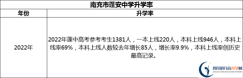 2024年南充市蓬安中學升學率怎么樣？