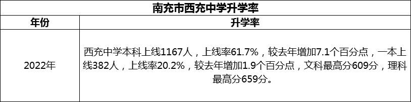 2024年南充市西充中學(xué)升學(xué)率怎么樣？