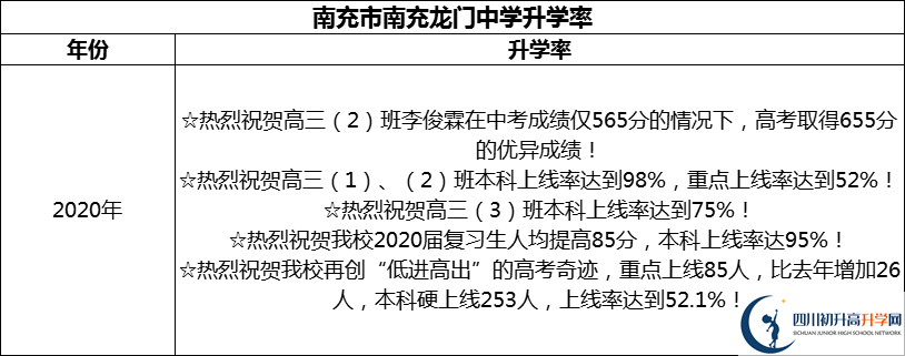2024年南充市南充龍門中學(xué)升學(xué)率怎么樣？