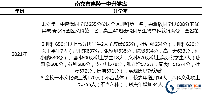 2024年南充市嘉陵一中升學(xué)率怎么樣？