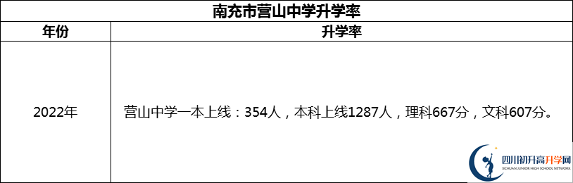 2024年南充市營山中學(xué)升學(xué)率怎么樣？