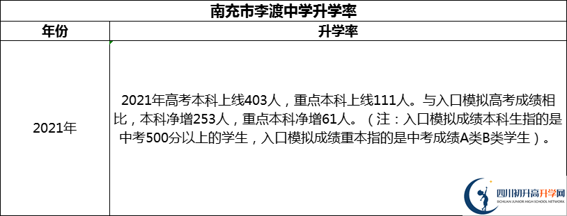 2024年南充市李渡中學(xué)升學(xué)率怎么樣？