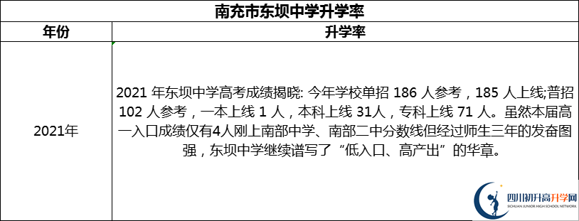 2024年南充市東壩中學(xué)升學(xué)率怎么樣？