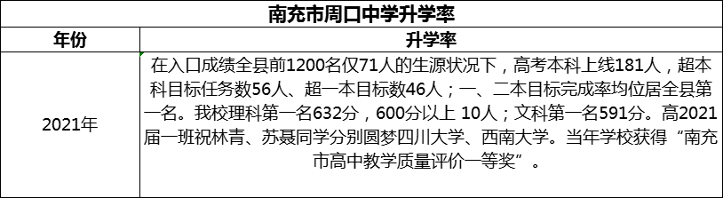 2024年南充市周口中學(xué)升學(xué)率怎么樣？