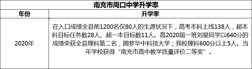 2024年南充市周口中學(xué)升學(xué)率怎么樣？