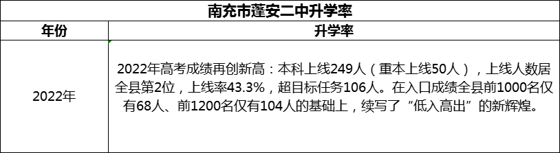 2024年南充市蓬安二中升學(xué)率怎么樣？