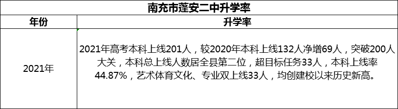 2024年南充市蓬安二中升學(xué)率怎么樣？