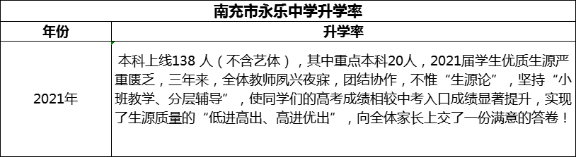 2024年南充市永樂中學升學率怎么樣？